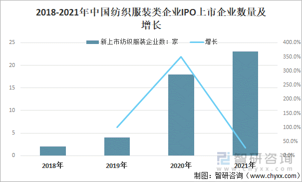 2018-2021年中国纺织服装类企业IPO上市企业数量及增长