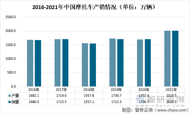 2016-2021年中国摩托车产销情况（单位：万辆）