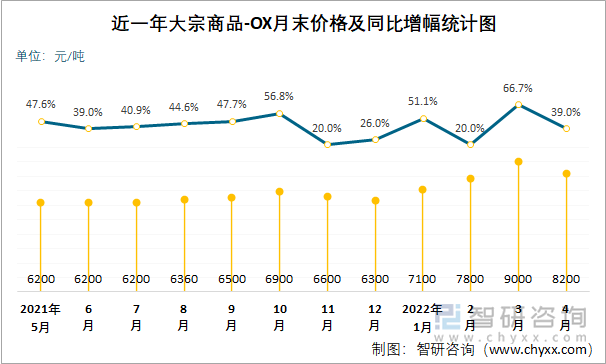 近一年大宗商品-OX月末价格及同比增幅统计图