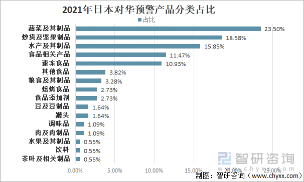 2021年日本对华预警产品分类占比