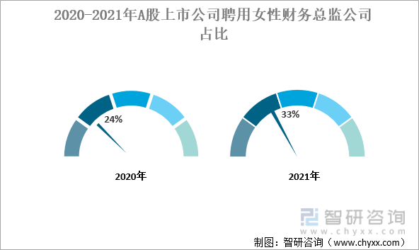 2020-2021年A股上市公司聘用女性财务总监公司占比