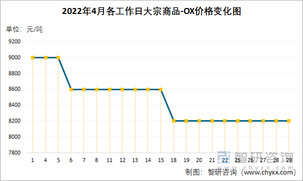 2022年4月各工作日大宗商品-OX价格变化图