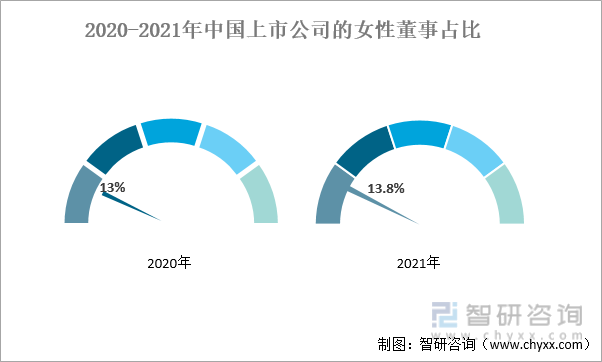 2020-2021年中国上市公司的女性董事占比
