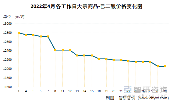 2022年4月各工作日大宗商品-己二酸价格变化图