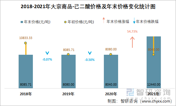 2018-2021年大宗商品-己二酸价格及年末价格变化统计图