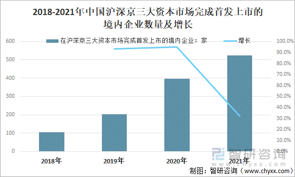 2018-2021年中国沪深京三大资本市场完成首发上市的境内企业数量及增长