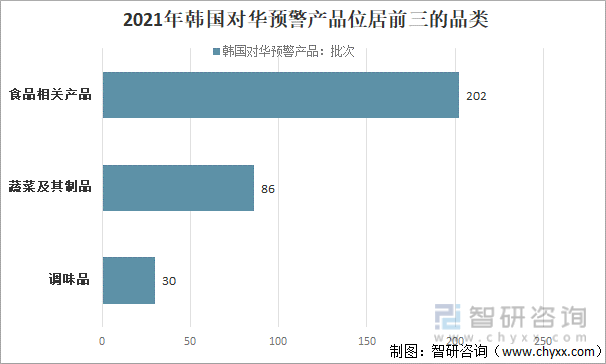 2021年韩国对华预警产品位居前三的品类