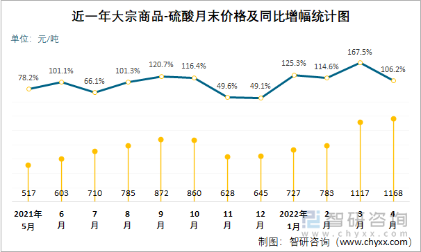 近一年大宗商品-硫酸月末价格及同比增幅统计图