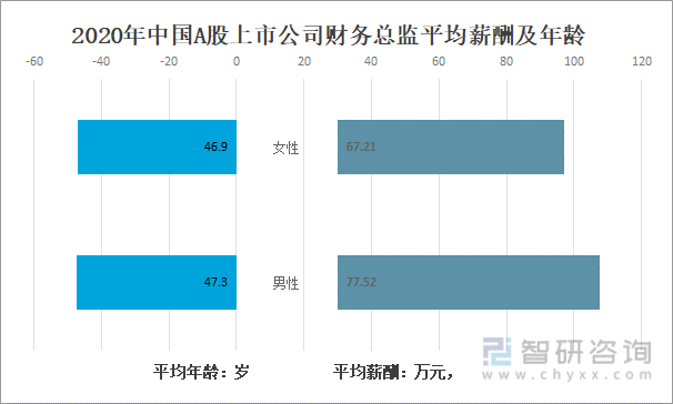 2020年中国A股上市公司财务总监平均薪酬及年龄
