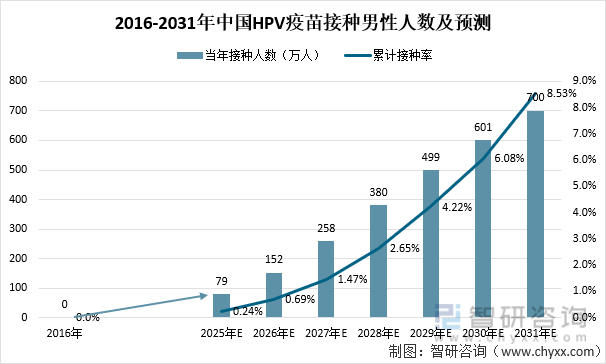 2016-2031年中国HPV疫苗接种男性人数及预测