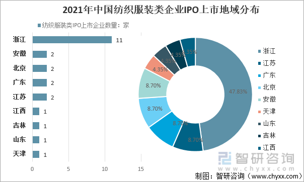 2021年中国纺织服装类企业IPO上市地域分布