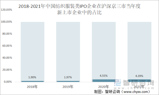 2018-2021年中国纺织服装类IPO企业在沪深京三市当年度新上市企业中的占比