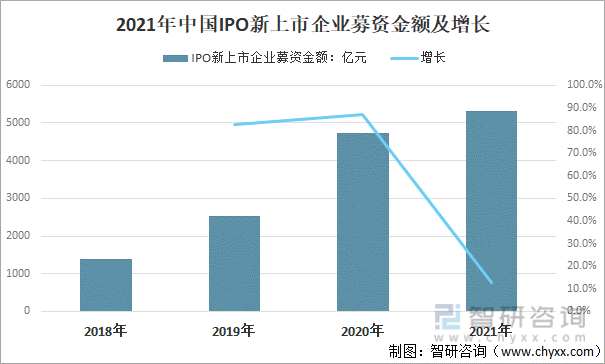 2021年中国IPO新上市企业募资金额及增长