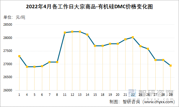 2022年4月各工作日大宗商品-有机硅DMC价格变化图