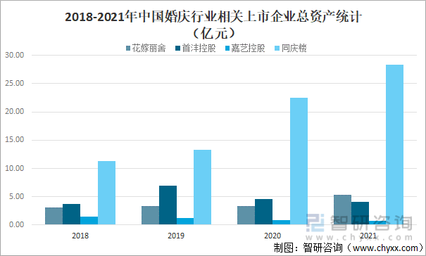 2018-2021年中国婚庆行业相关上市企业总资产统计（亿元）