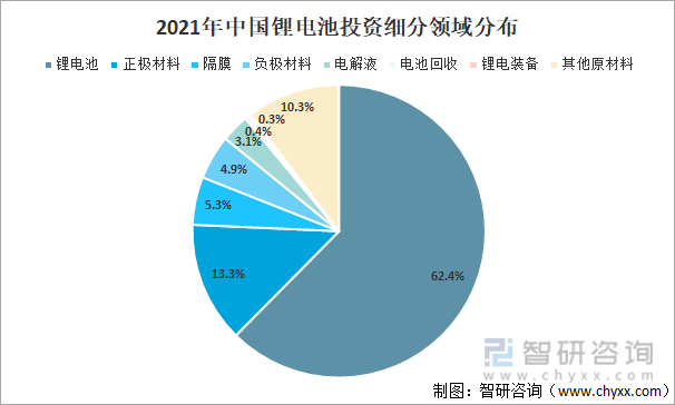 2021年中国锂电池投资细分领域分布
