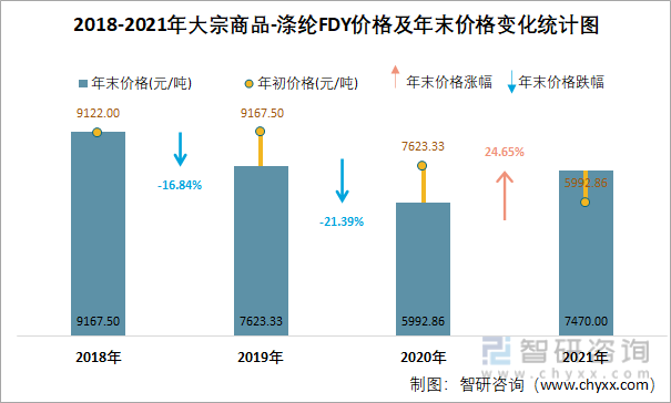 2018-2021年大宗商品-涤纶FDY价格及年末价格变化统计图