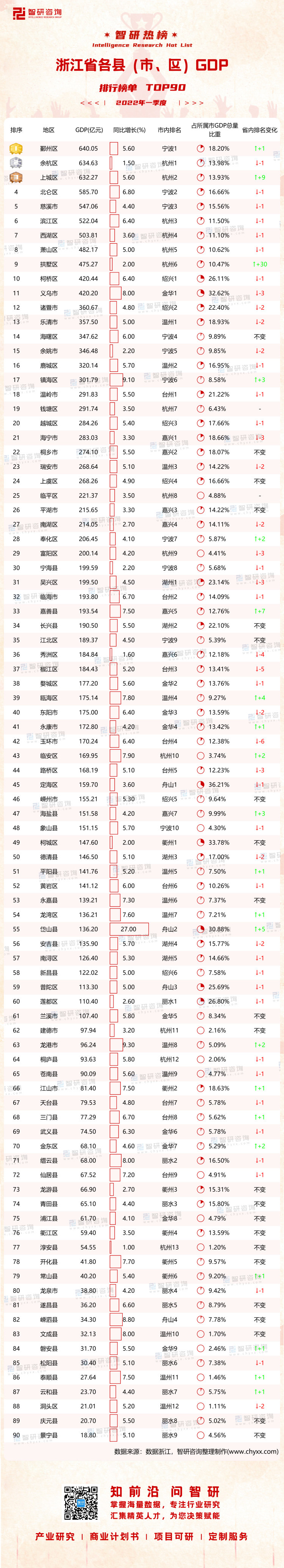 0530：2022一季度浙江各县GDP-带水印带二维码（王钦）_画板 1