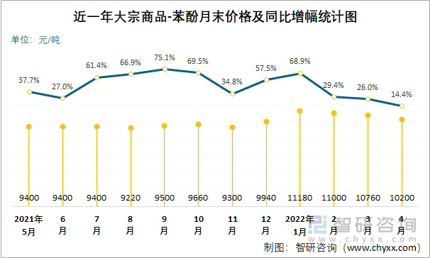 近一年大宗商品-苯酚月末价格及同比增幅统计图