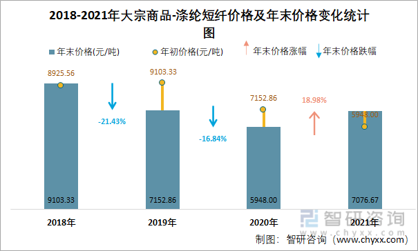 2018-2021年大宗商品-涤纶短纤价格及年末价格变化统计图
