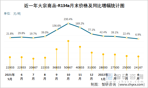 近一年大宗商品-R134A月末价格及同比增幅统计图