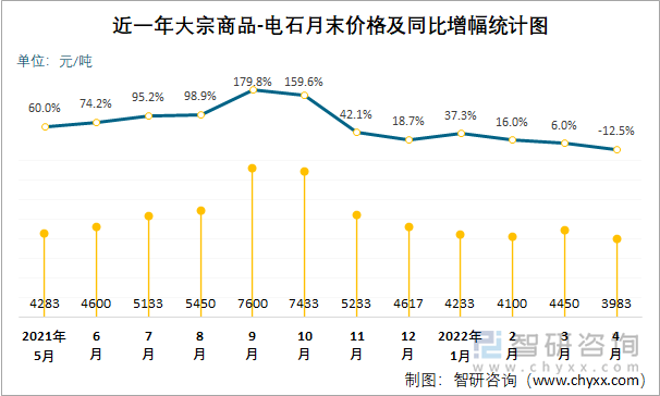 近一年大宗商品-电石价格月末价格及同比增幅统计图