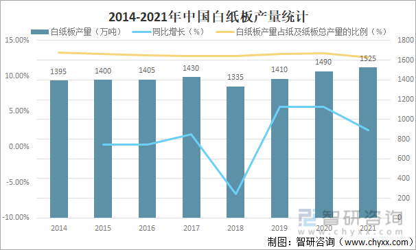 2014-2021年中国白纸板产量统计