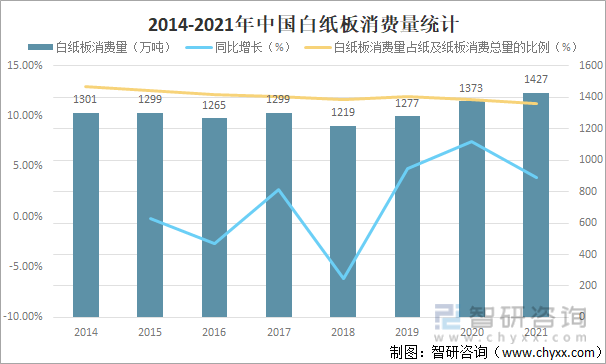 2014-2021年中国白纸板消费量统计