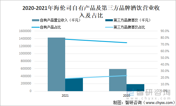 2020-2021年海伦司自有产品及第三方品牌酒饮营业收入及占比