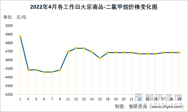 2022年4月各工作日大宗商品-二氯甲烷價(jià)格變化圖