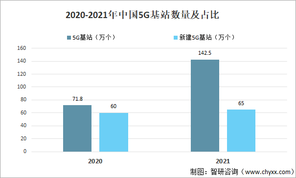 2020-2021年中国5G基站数量及占比