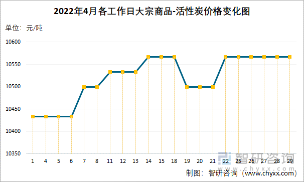 2022年4月各工作日大宗商品-活性炭价格变化图