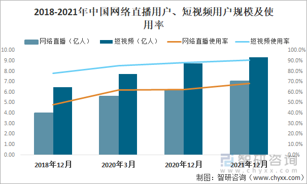 2018-2021年中国网络直播用户、短视频用户规模及使用率