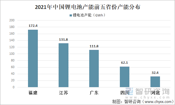 2021年中国锂电池产能前五省份产能分布