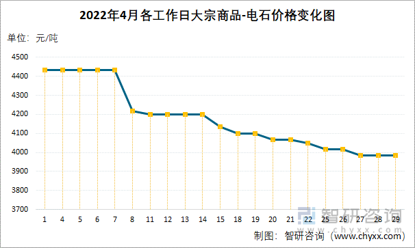 2022年4月各工作日大宗商品-电石价格价格变化图