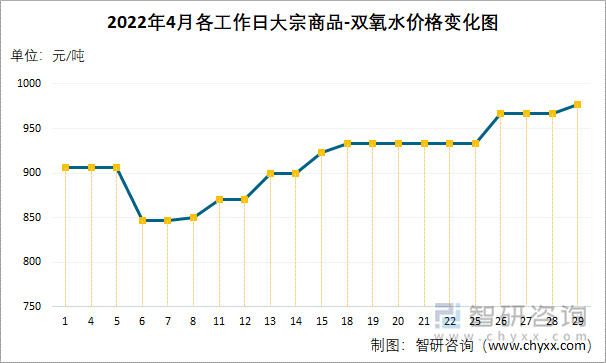 2022年4月各工作日大宗商品-双氧水价格变化图