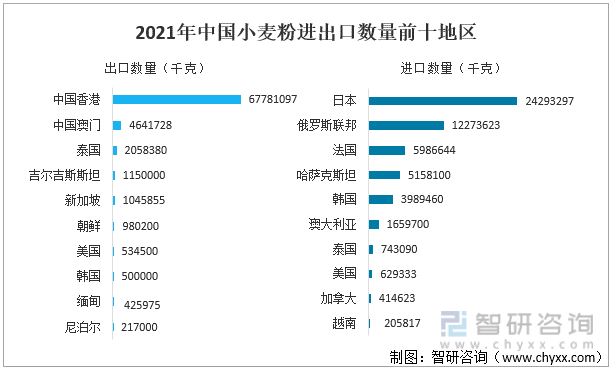 2021年中国小麦粉进出口数量前十地区