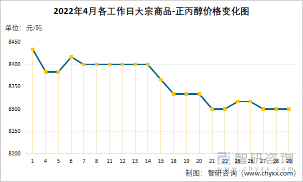 2022年4月各工作日大宗商品-正丙醇价格变化图