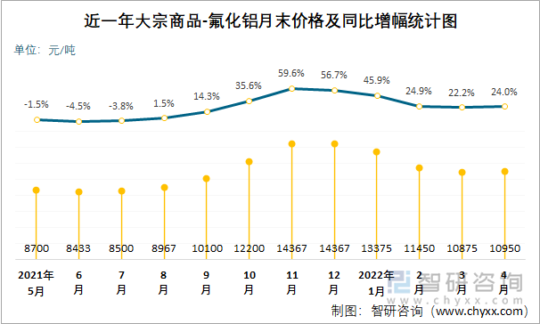 近一年大宗商品-氟化铝月末价格及同比增幅统计图