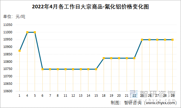 2022年4月各工作日大宗商品-氟化铝价格变化图