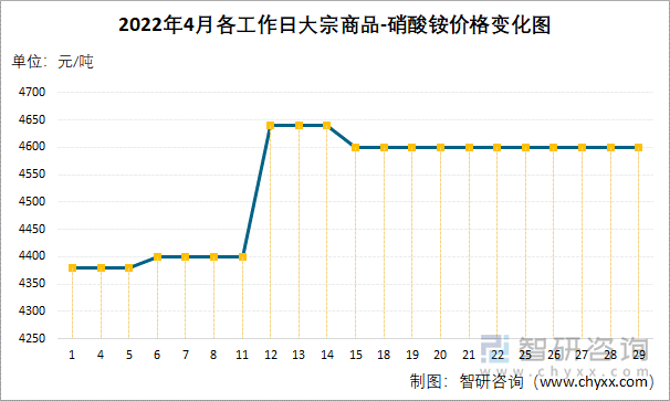 2022年4月各工作日大宗商品-硝酸铵价格变化图