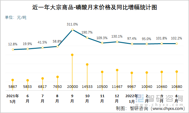 近一年大宗商品-磷酸月末价格及同比增幅统计图