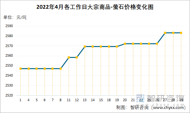 2022年4月各工作日大宗商品-萤石价格变化图