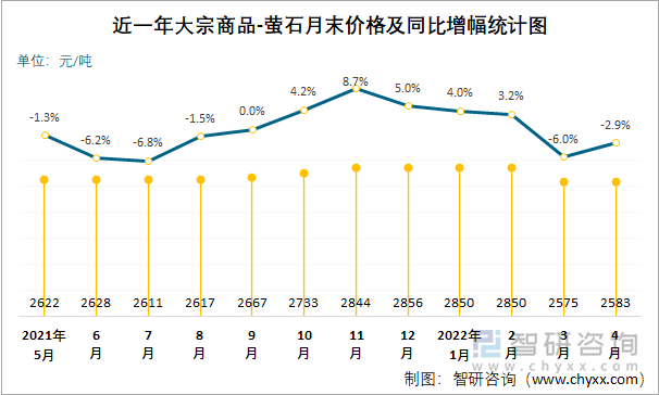 近一年大宗商品-萤石月末价格及同比增幅统计图