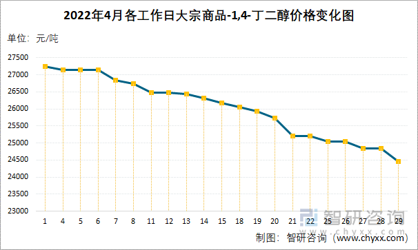 2022年4月各工作日大宗商品-1,4-丁二醇价格变化图