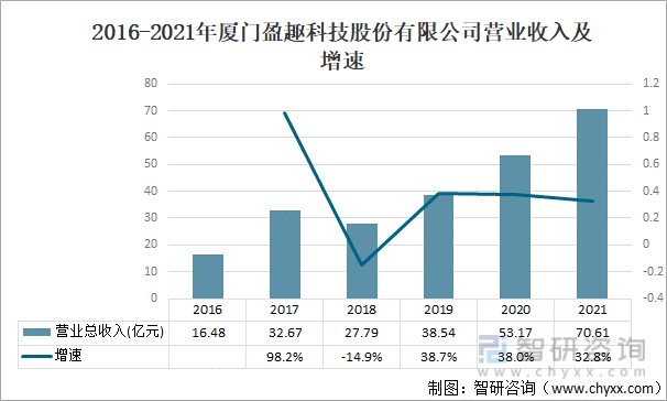 2016-2021年厦门盈趣科技股份有限公司营业收入及增速