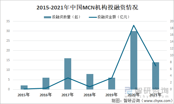 2015-2021年中国MCN机构投融资情况