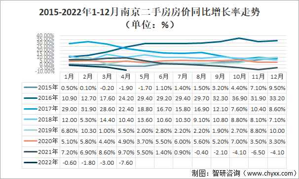 2015-2022年1-12月南京二手房房价同比增长率走势（单位：%）
