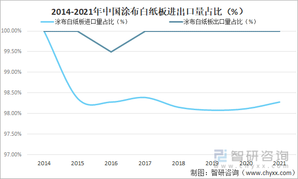 2014-2021年中国涂布白纸板进出口量占比（%）