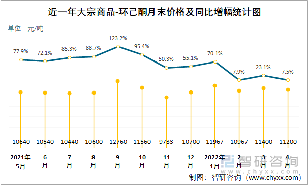 近一年大宗商品-环己酮月末价格及同比增幅统计图